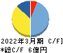 リグア キャッシュフロー計算書 2022年3月期