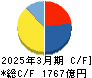 小野薬品工業 キャッシュフロー計算書 2025年3月期 小野薬品工業 キャッシュフロー計算書 2025年3月期