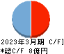 シンクロ・フード キャッシュフロー計算書 2023年3月期