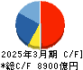 信越化学工業 キャッシュフロー計算書 2025年3月期 信越化学工業 キャッシュフロー計算書 2025年3月期