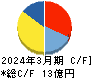 日本動物高度医療センター キャッシュフロー計算書 2024年3月期