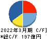 エレコム キャッシュフロー計算書 2022年3月期 エレコム キャッシュフロー計算書 2022年3月期
