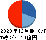 カイオム・バイオサイエンス キャッシュフロー計算書 2023年12月期