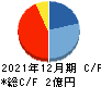 アジャイルメディア・ネットワーク キャッシュフロー計算書 2021年12月期