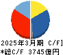 川崎汽船 キャッシュフロー計算書 2025年3月期 川崎汽船 キャッシュフロー計算書 2025年3月期