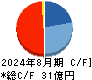 オオバ キャッシュフロー計算書 2024年8月期 オオバ キャッシュフロー計算書 2024年8月期