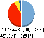 アーキテクツ・スタジオ・ジャパン キャッシュフロー計算書 2023年3月期 アーキテクツ・スタジオ・ジャパン キャッシュフロー計算書 2023年3月期