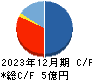 和心 キャッシュフロー計算書 2023年12月期