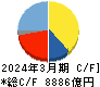 信越化学工業 キャッシュフロー計算書 2024年3月期