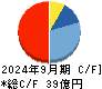 ストライク キャッシュフロー計算書 2024年9月期 ストライク キャッシュフロー計算書 2024年9月期