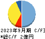 ｍｏｎｏＡＩ　ｔｅｃｈｎｏｌｏｇｙ キャッシュフロー計算書 2023年9月期