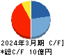 サイバー・バズ キャッシュフロー計算書 2024年3月期