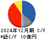 ショーケース キャッシュフロー計算書 2024年12月期 ショーケース キャッシュフロー計算書 2024年12月期