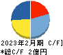 マーキュリーリアルテックイノベーター キャッシュフロー計算書 2023年2月期