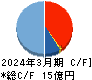 ＧＥＮＯＶＡ キャッシュフロー計算書 2024年3月期