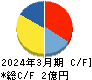 ビジネスコーチ キャッシュフロー計算書 2024年3月期