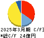 表示灯 キャッシュフロー計算書 2025年3月期 表示灯 キャッシュフロー計算書 2025年3月期