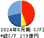 ショーボンドホールディングス キャッシュフロー計算書 2024年6月期