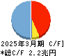 ひろぎんホールディングス キャッシュフロー計算書 2025年3月期 ひろぎんホールディングス キャッシュフロー計算書 2025年3月期
