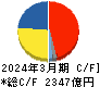 日本酸素ホールディングス キャッシュフロー計算書 2024年3月期