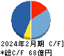 ＳＦＰホールディングス キャッシュフロー計算書 2024年2月期