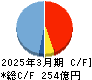 ゴールドウイン キャッシュフロー計算書 2025年3月期 ゴールドウイン キャッシュフロー計算書 2025年3月期