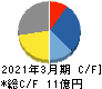 ステムセル研究所 キャッシュフロー計算書 2021年3月期