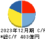 共立メンテナンス キャッシュフロー計算書 2023年12月期