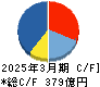 太陽ホールディングス キャッシュフロー計算書 2025年3月期 太陽ホールディングス キャッシュフロー計算書 2025年3月期