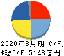 富士フイルムホールディングス キャッシュフロー計算書 2020年3月期