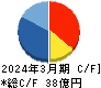 デジタルアーツ キャッシュフロー計算書 2024年3月期