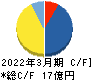 レアジョブ キャッシュフロー計算書 2022年3月期