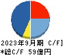 船井総研ホールディングス キャッシュフロー計算書 2023年9月期