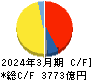 商船三井 キャッシュフロー計算書 2024年3月期