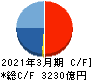 飯田グループホールディングス キャッシュフロー計算書 2021年3月期
