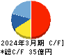 ビジネスエンジニアリング キャッシュフロー計算書 2024年3月期 ビジネスエンジニアリング キャッシュフロー計算書 2024年3月期