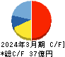 ヨシックスホールディングス キャッシュフロー計算書 2024年3月期