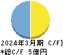 エス・サイエンス キャッシュフロー計算書 2024年3月期