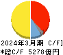 富士フイルムホールディングス キャッシュフロー計算書 2024年3月期