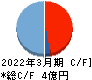 Ｓ＆Ｊ キャッシュフロー計算書 2022年3月期