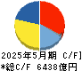 ファーストリテイリング キャッシュフロー計算書 2025年5月期 ファーストリテイリング キャッシュフロー計算書 2025年5月期