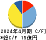 ＨＥＲＯＺ キャッシュフロー計算書 2024年4月期