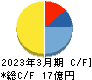 レアジョブ キャッシュフロー計算書 2023年3月期