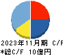 ファンドクリエーショングループ キャッシュフロー計算書 2023年11月期