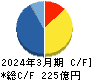 扶桑化学工業 キャッシュフロー計算書 2024年3月期