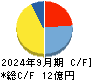 アイフィスジャパン キャッシュフロー計算書 2024年9月期 アイフィスジャパン キャッシュフロー計算書 2024年9月期