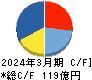 エン・ジャパン キャッシュフロー計算書 2024年3月期
