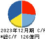 日本ライフライン キャッシュフロー計算書 2023年12月期