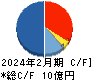 幸和製作所 キャッシュフロー計算書 2024年2月期