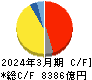 ＳＵＢＡＲＵ キャッシュフロー計算書 2024年3月期